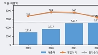 한국알콜, 거래량 증가하며 주가 상승... 주가 +6.6% ↑