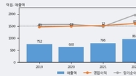 삼성공조, 최근 5거래일 거래량 최고치 돌파... 주가 +13.79% ↑