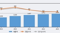 샘표식품, 주가 +17.96% 상승 중... 거래량 급증