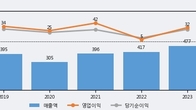 케이씨에스, 주가 +7.92% 상승 중... 최근 5거래일 최고 거래량 돌파