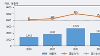하이비젼시스템, 주가와 거래량 동반 상승... 주가 +13.33% ↑