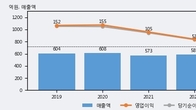 옵투스제약, 거래량 증가하며 주가 상승... 주가 +8.37% ↑