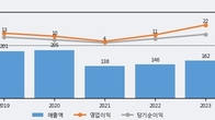 케이씨티, 최근 5거래일 거래량 최고치 돌파... 주가 +14.62% ↑