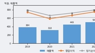 서암기계공업, 최근 5거래일 거래량 최고치 돌파... 주가 +11.0% ↑