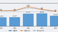 국도화학, 주가와 거래량 모두 강세... 최근 5거래일 최고 거래량 돌파