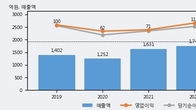 에스에이티, 최근 5거래일 거래량 최고치 돌파... 주가 +7.3% ↑