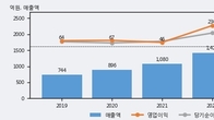 비엠티, 최근 5거래일 거래량 최고치 돌파... 주가 +5.09% ↑