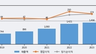 비엠티, 최근 5거래일 거래량 최고치 돌파... 주가 +5.09% ↑