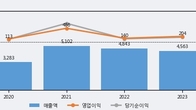 한국주철관, 최근 5거래일 거래량 최고치 돌파... 주가 +6.35% ↑