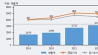 SOOP, 주가와 거래량 동반 상승... 주가 +8.32% ↑