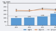 피제이전자, 거래량 증가하며 주가 상승... 주가 +5.16% ↑