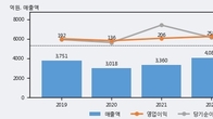 SNT다이내믹스, 주가와 거래량 동반 상승... 주가 +4.21% ↑