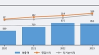 보광산업, 주가 +5.15% 상승 중... 최근 5거래일 최고 거래량 돌파
