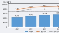코오롱, 최근 5거래일 거래량 최고치 돌파... 주가 +3.82% ↑