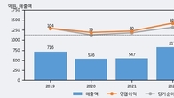 삼아제약, 전일 대비 거래량 4배 이상 급증... 주가 +7.66% ↑