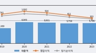 콜마비앤에이치, 전일 대비 +11.59% 상승... 거래량 전일 3배 이상