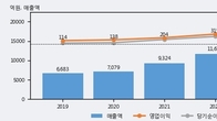 일진전기, 주가 +4.73% 상승 중... 거래량 급증