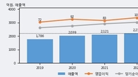 희림, 주가와 거래량 동반 상승... 주가 +6.58% ↑