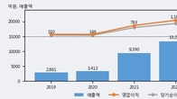 태웅로직스, 전일 대비 거래량 3배 이상 급증... 주가 +5.84% ↑