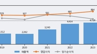 KSS해운, 주가와 거래량 동반 상승... 주가 +4.74% ↑