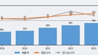 보라티알, 최근 5거래일 거래량 최고치 돌파... 주가 +9.67% ↑