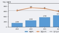지어소프트, 전일 대비 거래량 4배 이상 급증... 주가 +7.24% ↑