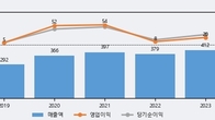 세화피앤씨, 전일 대비 +5.11% 상승... 거래량 전일 3배 이상