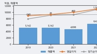 이수페타시스, 주가 +13.9% 상승 중... 최근 5거래일 최고 거래량 돌파