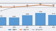인터지스, 주가와 거래량 동반 상승... 주가 +3.06% ↑