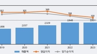 아이센스, 주가와 거래량 동반 상승... 주가 +5.32% ↑