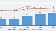 얼라인드, -5.09% 하락... 거래량은 최근 5거래일 최고치 돌파