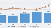 대원전선, 전일 대비 +5.4% 상승... 거래량 전일 3배 이상