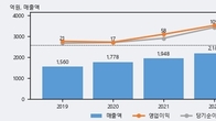 나라엠앤디, 거래량 증가하며 주가 상승... 주가 +6.21% ↑