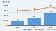 와이엠텍, 거래량 증가하며 주가 상승... 주가 +5.07% ↑