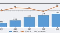 지어소프트, 거래량 강세... 주가는 -15.79% 하락