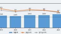 삼화콘덴서, 최근 5거래일 거래량 최고치 돌파... 주가 +5.67% ↑