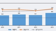 리파인, 거래량 최근 5거래일 최고치 돌파... 주가는 -5.04% 하락