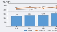 바이넥스, 전일 대비 +12.36% 상승... 거래량 전일 3배 이상