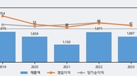 제이엔케이글로벌, 주가 +11.07% 상승 중... 최근 5거래일 최고 거래량 돌파
