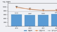 동아에스티, 전일 대비 거래량 3배 이상 급증... 주가 +5.35% ↑