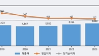 동아에스티, 전일 대비 거래량 3배 이상 급증... 주가 +5.35% ↑