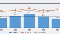 일신바이오, 주가와 거래량 동반 상승... 주가 +20.89% ↑