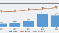 한국컴퓨터, 거래량 증가하며 주가 상승... 주가 +11.04% ↑