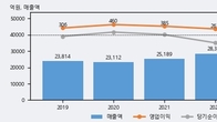 풀무원, 전일 대비 거래량 3배 이상 급증... 주가 +8.79% ↑