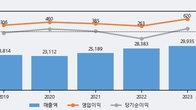 풀무원, 전일 대비 거래량 3배 이상 급증... 주가 +8.79% ↑