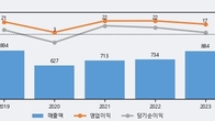 신라에스지, 주가 +8.22% 상승 중... 최근 5거래일 최고 거래량 돌파