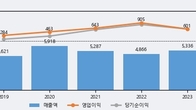 AP시스템, 주가와 거래량 동반 상승... 주가 +10.89% ↑