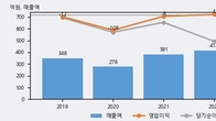 이노시스, 주가와 거래량 동반 상승... 주가 +12.84% ↑