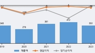 이노시스, 주가와 거래량 동반 상승... 주가 +12.84% ↑