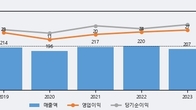 피앤씨테크, 거래량 증가하며 주가 상승... 주가 +5.08% ↑